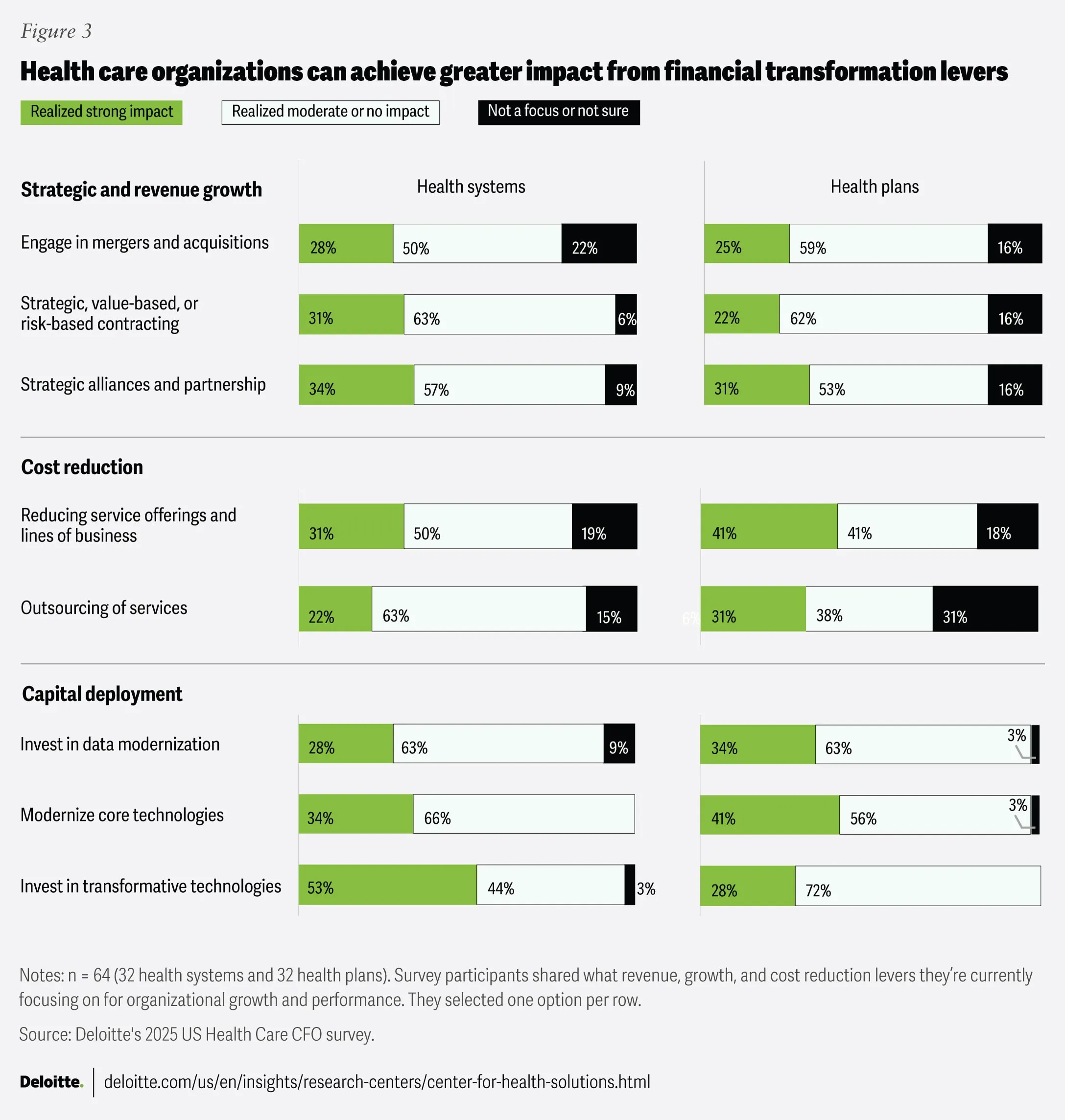 Healthcare financial transformation chart comparing health systems and health plans, highlighting the value of cost visibility, data modernization, and strategic decision-making.