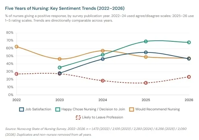 Five Years of Nursing: Key Sentiment Trends (2022-2026) from Nursing.org State of Nursing Survey.